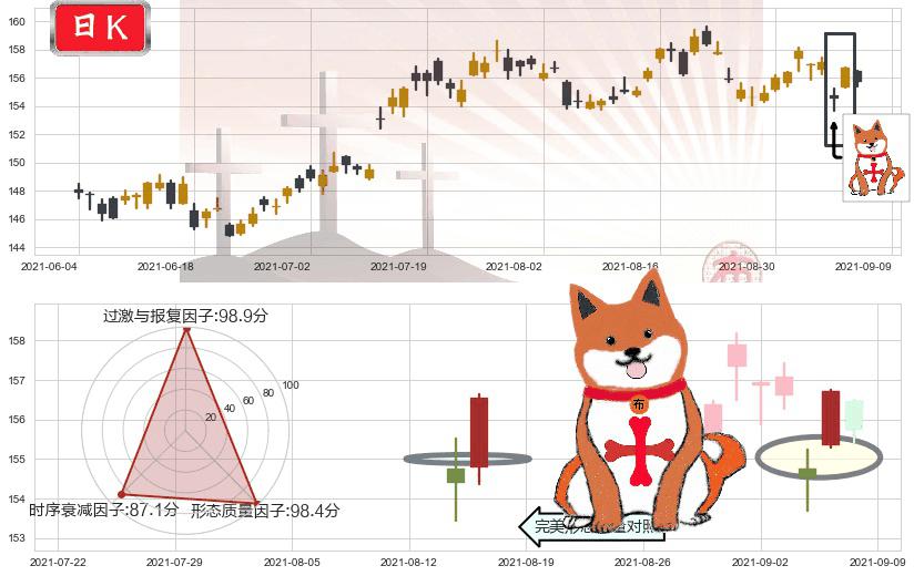 百事(usPEP)上涨孤独十字星K线图-阿布量化
