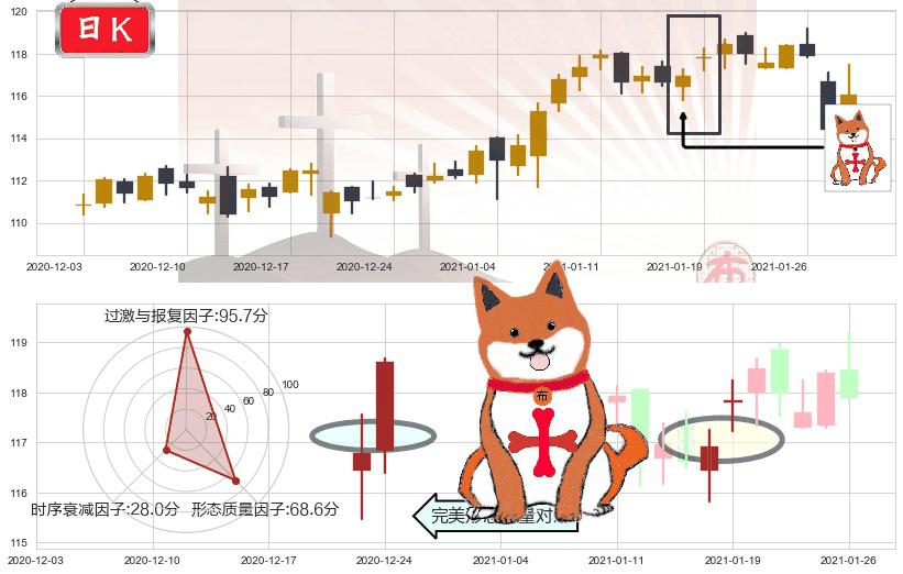 医疗业ETF-SPDR(usXLV)上涨孤独十字星K线图-阿布量化
