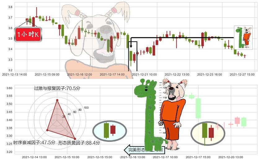 康迪车业(usKNDI)中流砥柱形态K线图-阿布量化