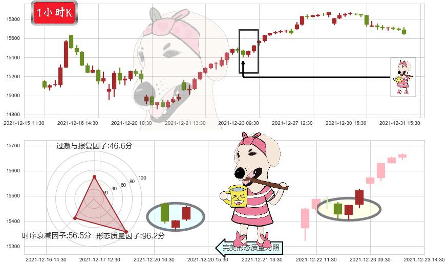 纳斯达克(us.IXIC)早晨之星（黎明之星）K线图-阿布量化
