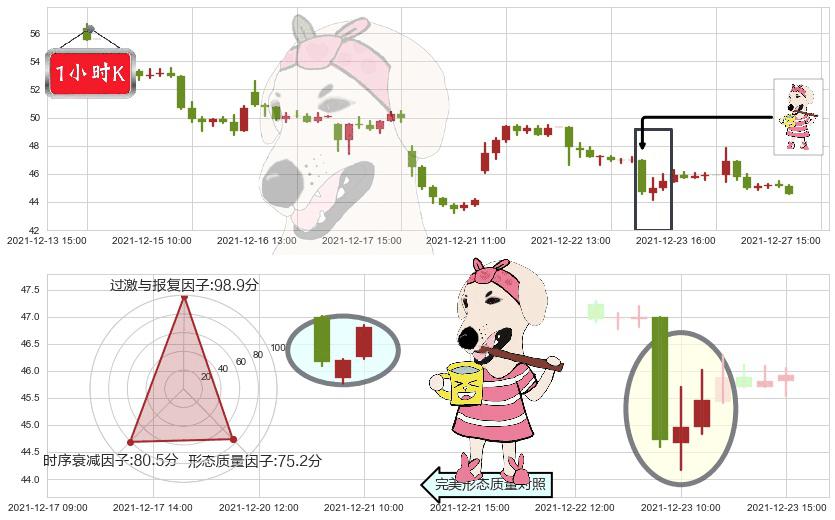 哔哩哔哩(usBILI)早晨之星（黎明之星）K线图-阿布量化