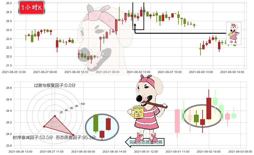 宝尊电商(usBZUN)早晨之星（黎明之星）K线图-阿布量化