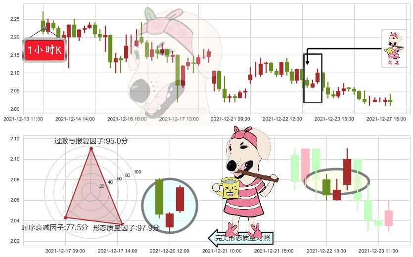 新东方(usEDU)早晨之星（黎明之星）K线图-阿布量化