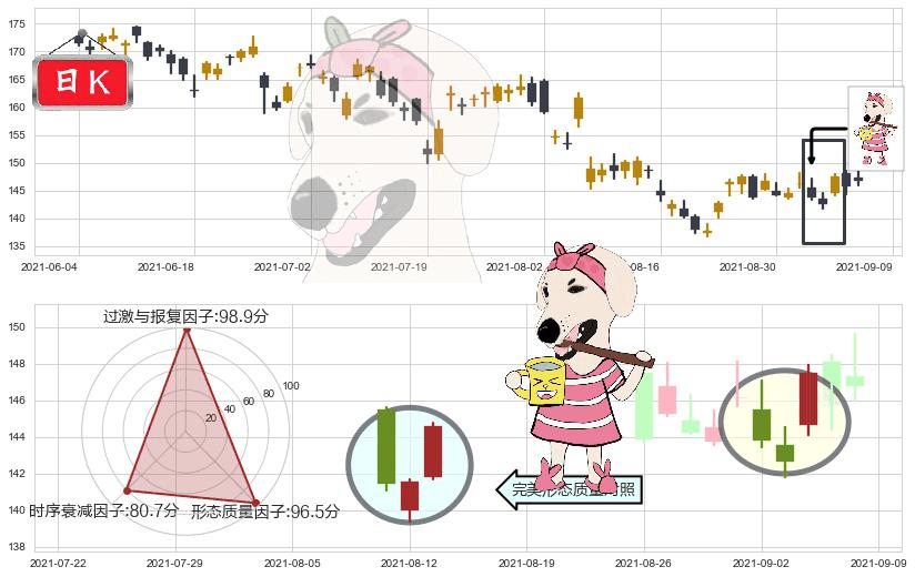 Expedia(usEXPE)早晨之星（黎明之星）K线图-阿布量化