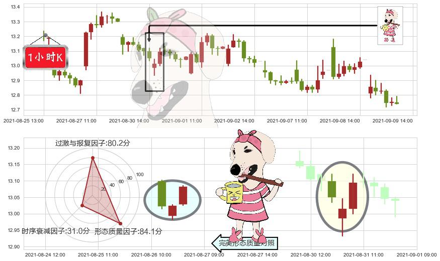 福特汽车(usF)早晨之星（黎明之星）K线图-阿布量化