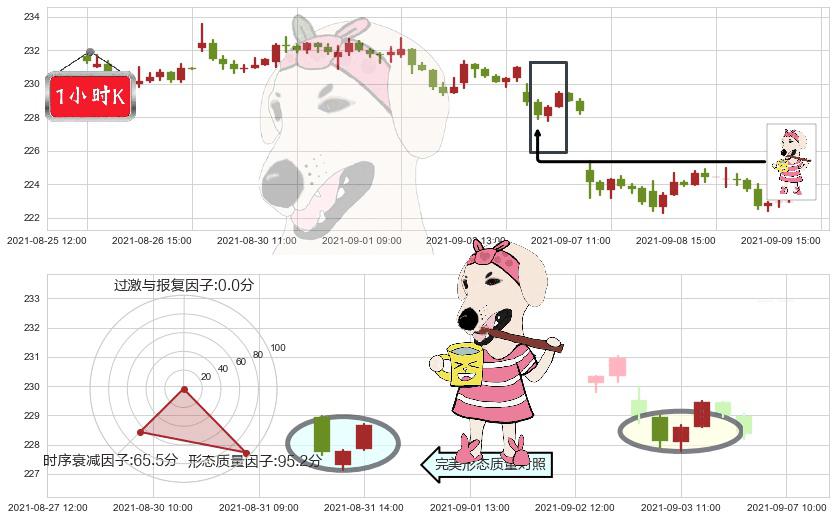 霍尼韦尔(usHON)早晨之星（黎明之星）K线图-阿布量化