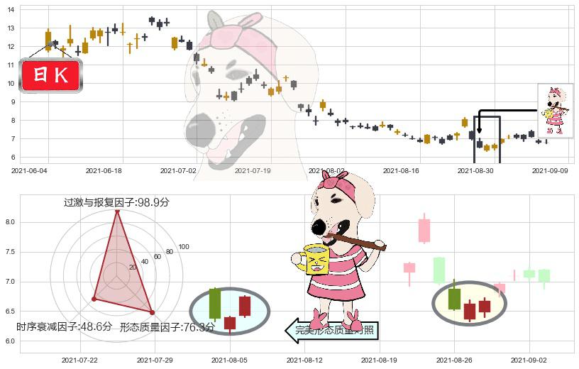 乐信(usLX)早晨之星（黎明之星）K线图-阿布量化