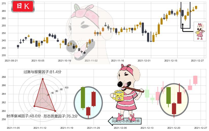 麦当劳(usMCD)早晨之星（黎明之星）K线图-阿布量化