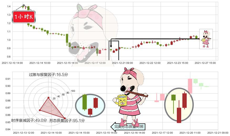 趣店(usQD)早晨之星（黎明之星）K线图-阿布量化