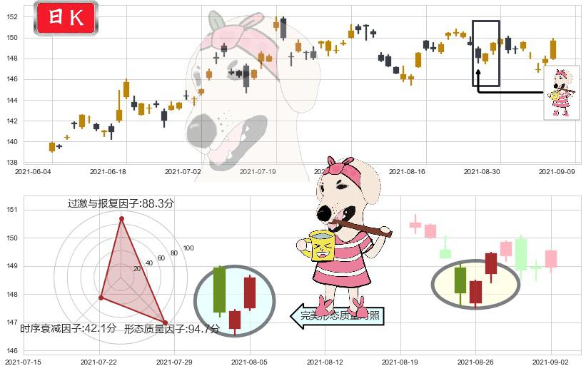 美国国债20+年ETF-iShares(usTLT)早晨之星（黎明之星）K线图-阿布量化