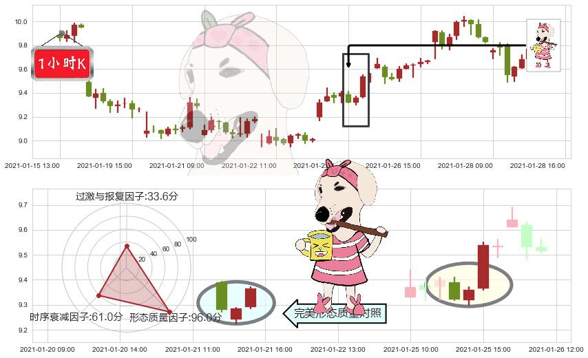 美国天然气基金(usUNG)早晨之星（黎明之星）K线图-阿布量化
