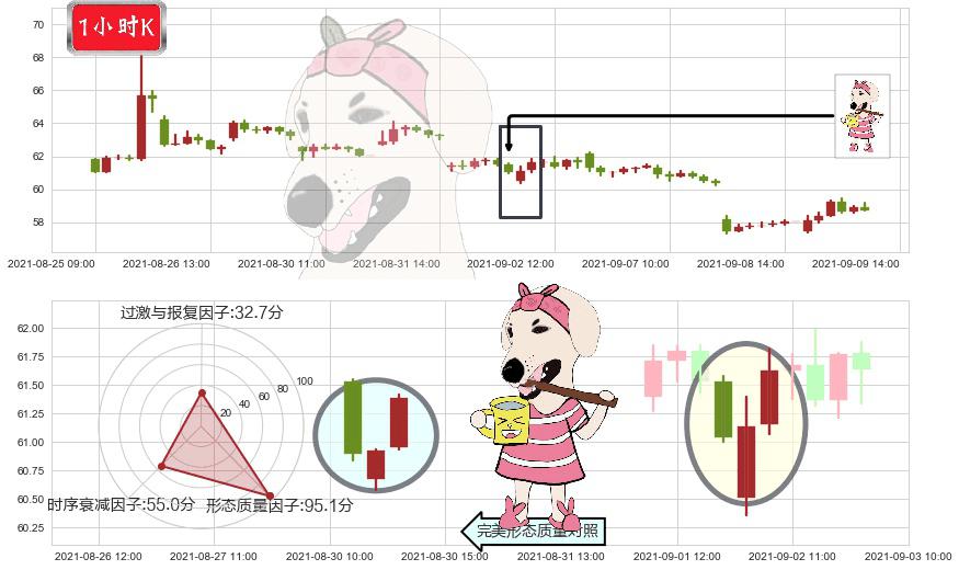 西部数据(usWDC)早晨之星（黎明之星）K线图-阿布量化
