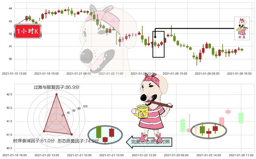 能源业ETF-SPDR(usXLE)早晨之星（黎明之星）K线图-阿布量化