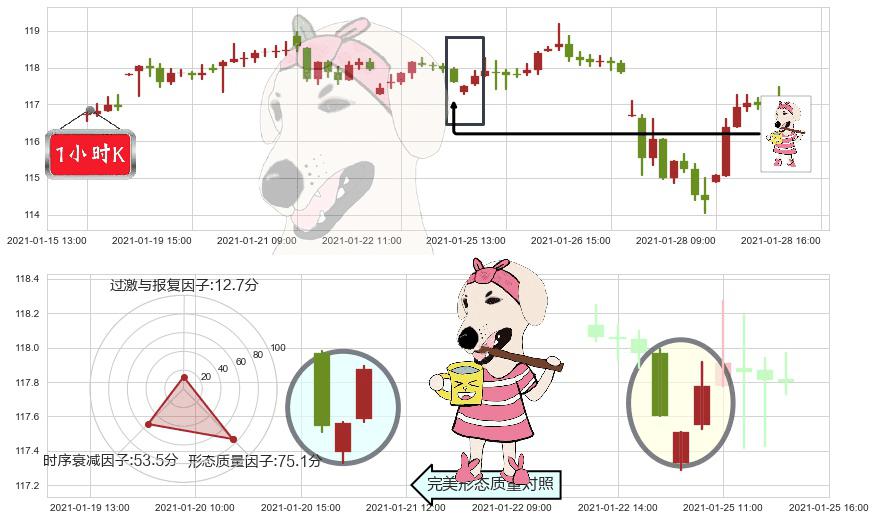 医疗业ETF-SPDR(usXLV)早晨之星（黎明之星）K线图-阿布量化