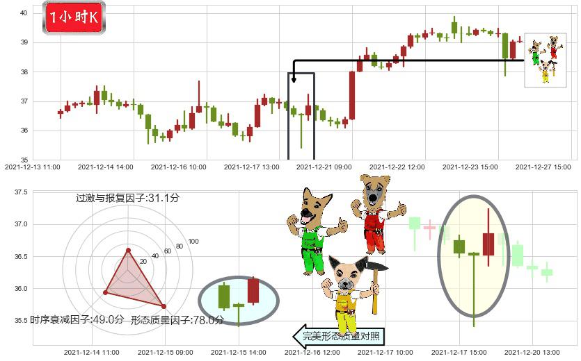 达美航空(usDAL)上涨Pinbar组合信号K线图-阿布量化
