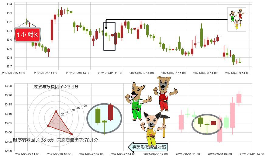 福特汽车(usF)上涨Pinbar组合信号K线图-阿布量化