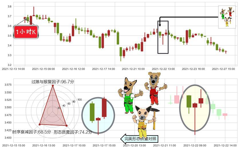 康迪车业(usKNDI)上涨Pinbar组合信号K线图-阿布量化