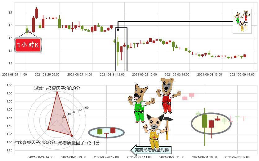 乐居(usLEJU)上涨Pinbar组合信号K线图-阿布量化