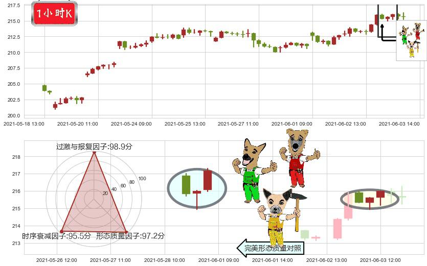 法拉利(usRACE)上涨Pinbar组合信号K线图-阿布量化
