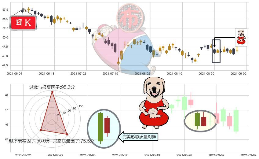 美联航(usUAL)上涨身怀六甲K线图-阿布量化