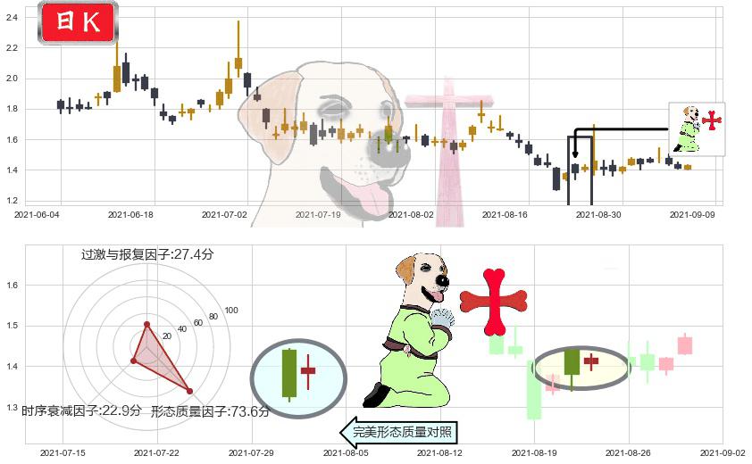 中网载线(usCNET)上涨孕十字星K线图-阿布量化