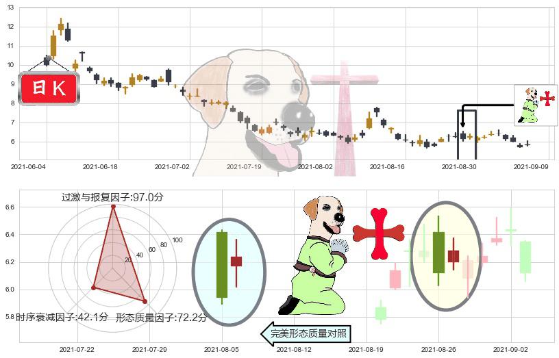 燃料电池能源(usFCEL)上涨孕十字星K线图-阿布量化