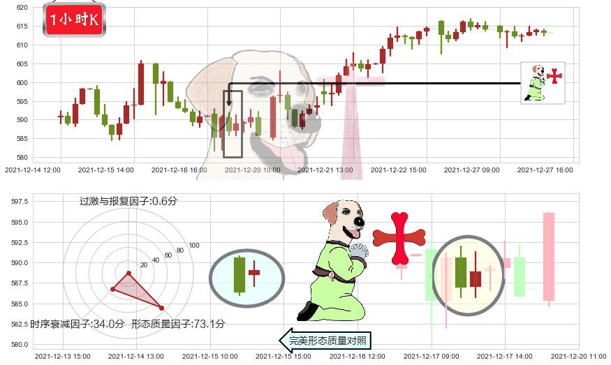 奈飞(usNFLX)上涨孕十字星K线图-阿布量化