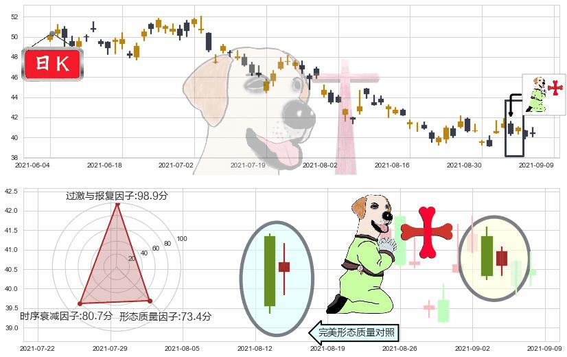 Uber(usUBER)上涨孕十字星K线图-阿布量化