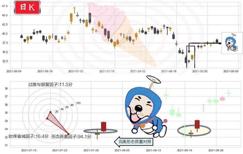 阿特斯太阳能(usCSIQ)上涨螺旋桨形态K线图-阿布量化