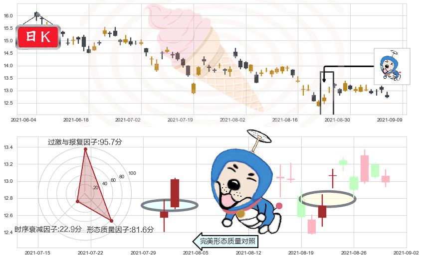 福特汽车(usF)上涨螺旋桨形态K线图-阿布量化