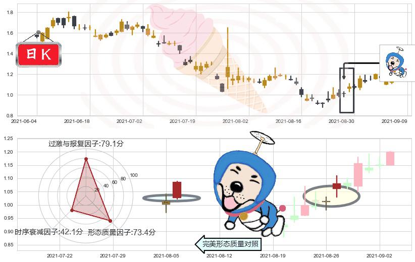 蘑菇街(usMOGU)上涨螺旋桨形态K线图-阿布量化