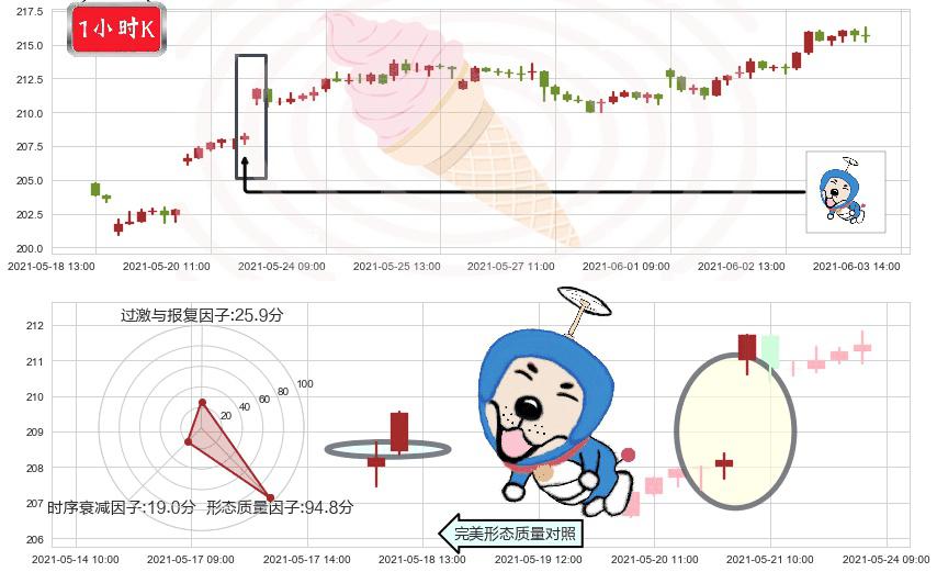 法拉利(usRACE)上涨螺旋桨形态K线图-阿布量化