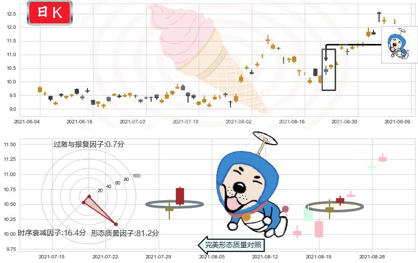 联电(usUMC)上涨螺旋桨形态K线图-阿布量化