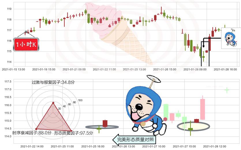 医疗业ETF-SPDR(usXLV)上涨螺旋桨形态K线图-阿布量化