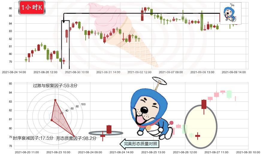 油气开采ETF-SPDR(usXOP)上涨螺旋桨形态K线图-阿布量化