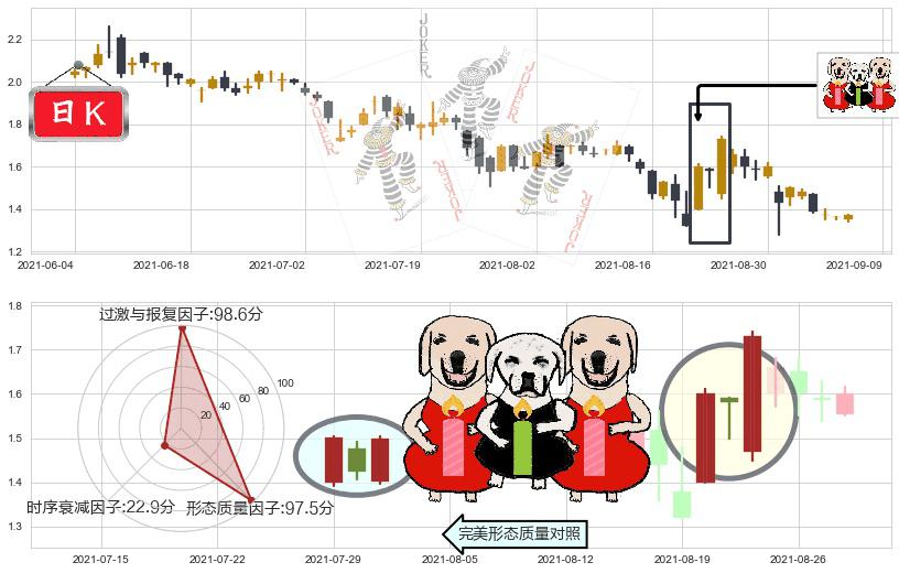 乐居(usLEJU)两红夹一黑K线图-阿布量化