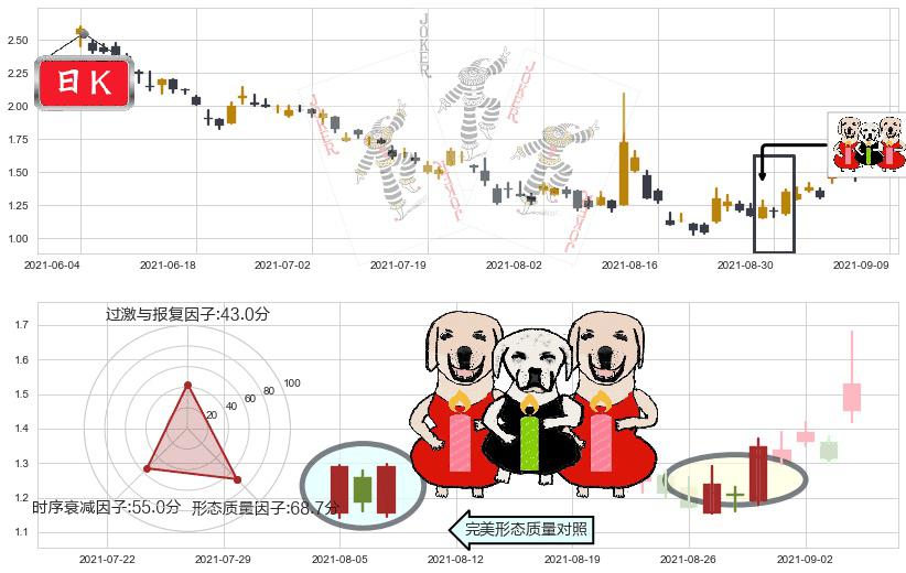 兰亭集势(usLITB)两红夹一黑K线图-阿布量化
