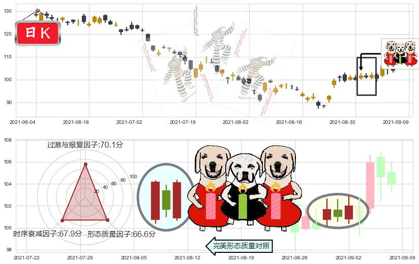 永利度假村(usWYNN)两红夹一黑K线图-阿布量化