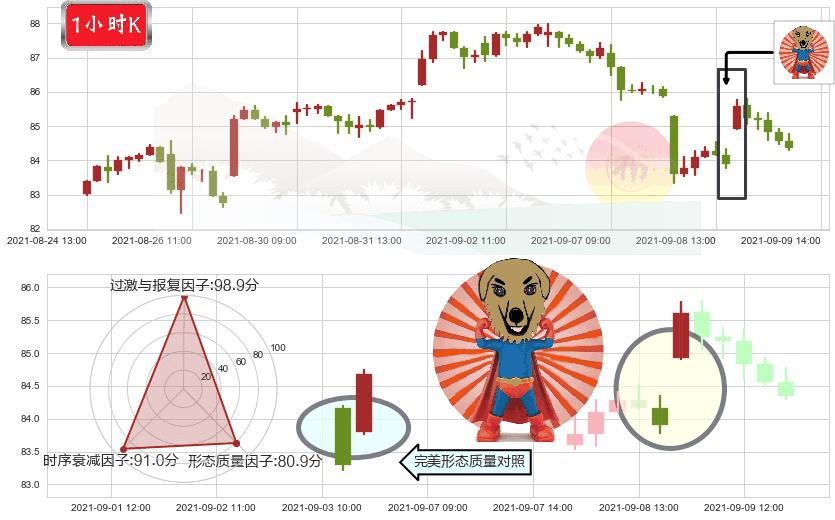 ARK Genomic Revolution Multi-Sector ETF(usARKG)旭日东升K线图-阿布量化