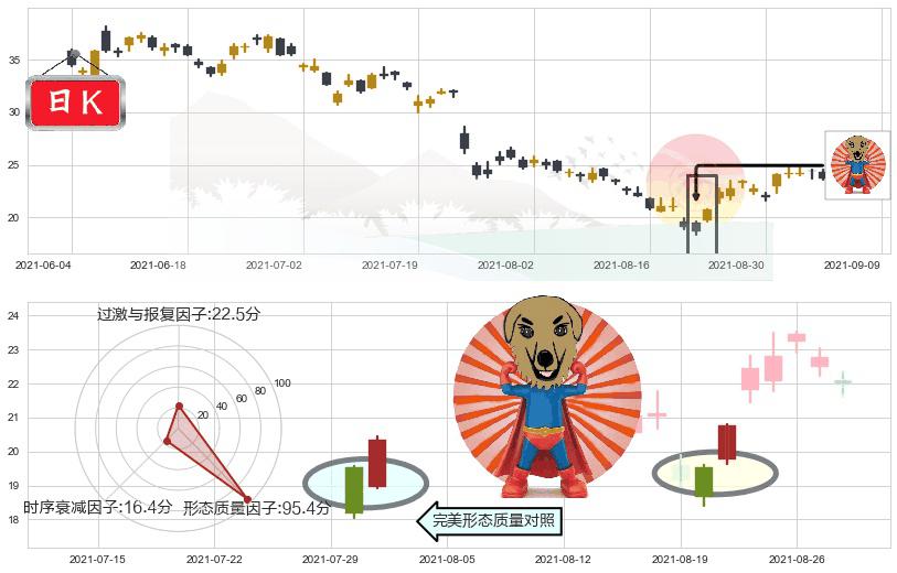 宝尊电商(usBZUN)旭日东升K线图-阿布量化