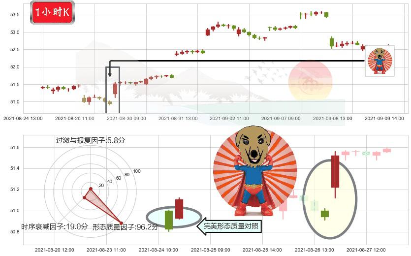 新兴市场ETF-iShares(usEEM)旭日东升K线图-阿布量化