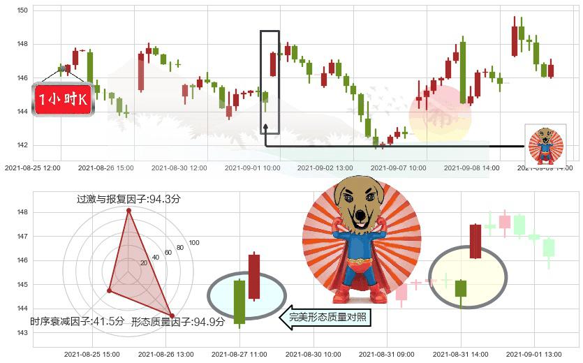 Expedia(usEXPE)旭日东升K线图-阿布量化