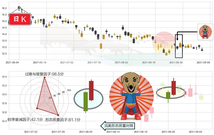 福特汽车(usF)旭日东升K线图-阿布量化