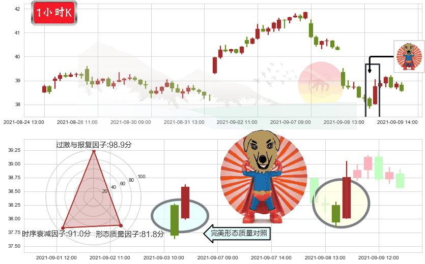 加拿大鹅(usGOOS)旭日东升K线图-阿布量化