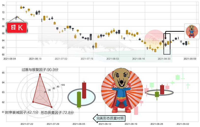 洲际酒店集团(usIHG)旭日东升K线图-阿布量化