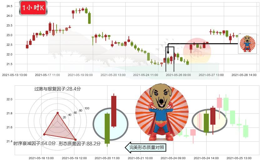 Lumber Liquidators控股(usLL)旭日东升K线图-阿布量化