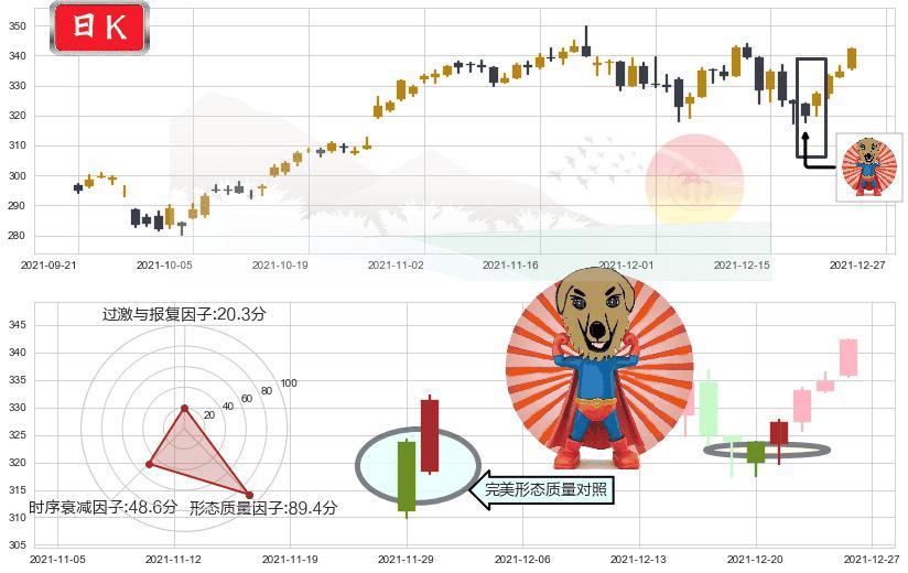 微软(usMSFT)旭日东升K线图-阿布量化