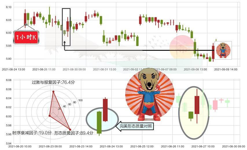 诺基亚(usNOK)旭日东升K线图-阿布量化