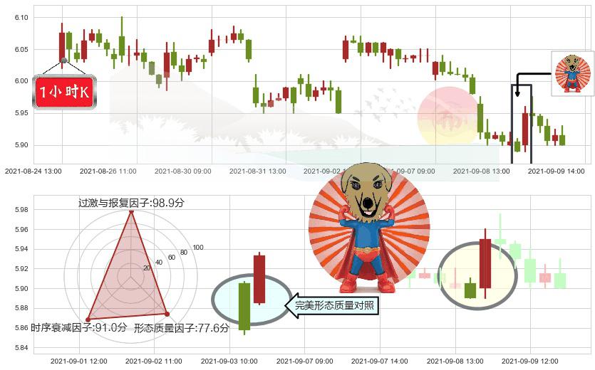 诺基亚(usNOK)旭日东升K线图-阿布量化