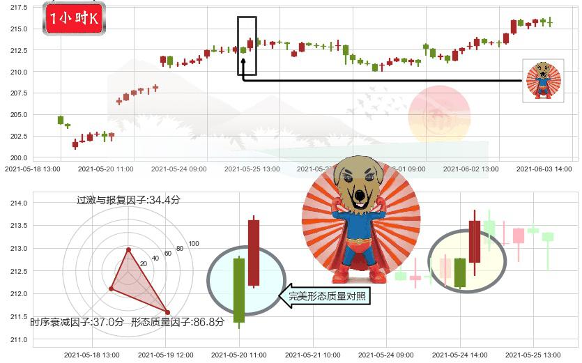 法拉利(usRACE)旭日东升K线图-阿布量化